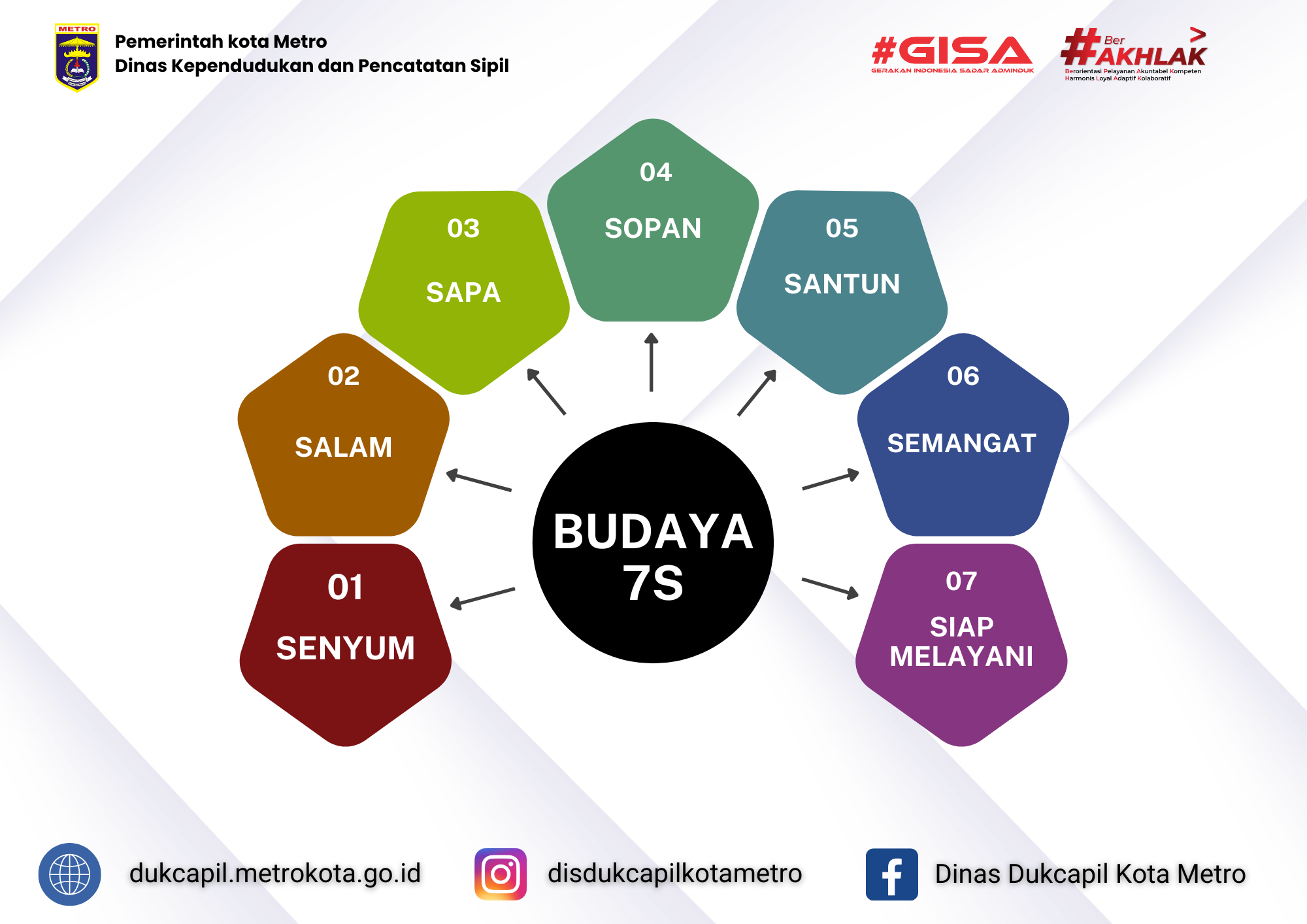 Budaya 7S